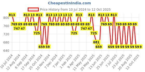 myntra.com mack jonney VIMAL JONNEY Men Pack Of 2 Track Pants mack jonney Price History Graph from 10 Jul 2024 to 11 Oct 2025