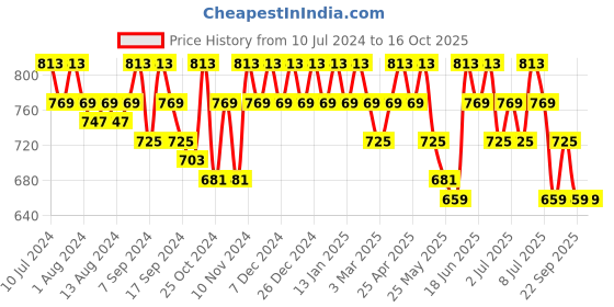 myntra.com mack jonney VIMAL JONNEY Men Pack of 2 Track Pants mack jonney Price History Graph from 10 Jul 2024 to 16 Oct 2025