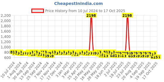 myntra.com mack jonney VIMAL JONNEY Men Pack Of 2 Track Pants mack jonney Price History Graph from 10 Jul 2024 to 16 Oct 2025
