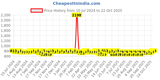 myntra.com mack jonney VIMAL JONNEY Men Pack Of 2 Track Pants mack jonney Price History Graph from 10 Jul 2024 to 22 Oct 2025