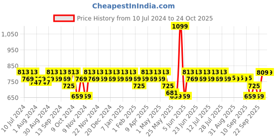 myntra.com mack jonney VIMAL JONNEY Men Pack Of 2 Track Pants mack jonney Price History Graph from 10 Jul 2024 to 22 Oct 2025