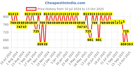myntra.com mack jonney VIMAL JONNEY Men Pack Of 2 Track Pants mack jonney Price History Graph from 10 Jul 2024 to 13 Oct 2025