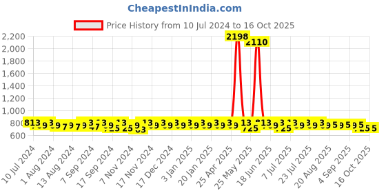 myntra.com mack jonney VIMAL JONNEY Men Pack Of 2 Track Pants mack jonney Price History Graph from 10 Jul 2024 to 15 Oct 2025