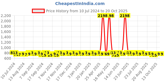 myntra.com mack jonney VIMAL JONNEY Men Pack Of 2 Track Pants mack jonney Price History Graph from 10 Jul 2024 to 20 Oct 2025