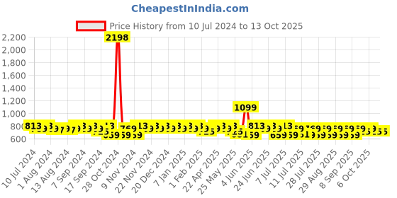 myntra.com mack jonney VIMAL JONNEY Men Pack Of 2 Track Pants mack jonney Price History Graph from 10 Jul 2024 to 13 Oct 2025