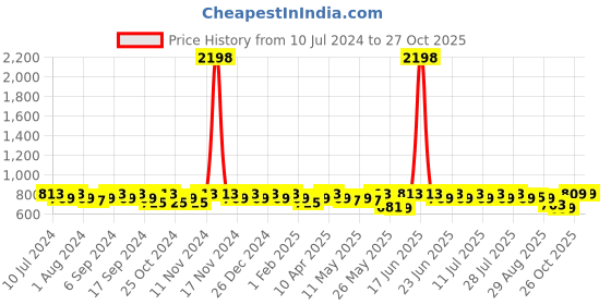myntra.com mack jonney VIMAL JONNEY Men Pack of 2 Track Pants mack jonney Price History Graph from 10 Jul 2024 to 27 Oct 2025