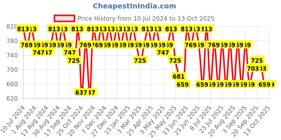 myntra.com mack jonney VIMAL JONNEY Men Pack Of 2 Track Pants mack jonney Price History Graph from 10 Jul 2024 to 12 Oct 2025