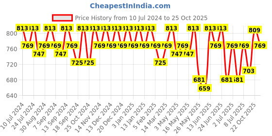 myntra.com mack jonney VIMAL JONNEY Men Pack of 2 Track Pants mack jonney Price History Graph from 10 Jul 2024 to 25 Oct 2025