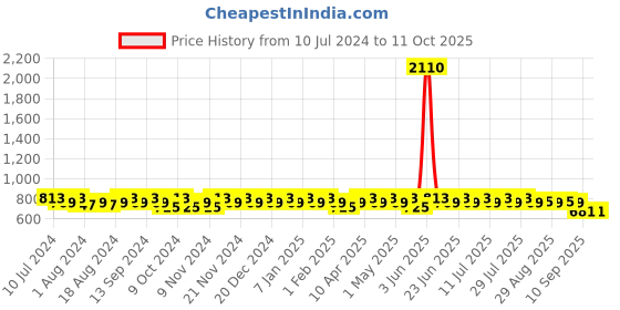 myntra.com mack jonney VIMAL JONNEY Men Pack Of 2 Track Pants mack jonney Price History Graph from 10 Jul 2024 to 11 Oct 2025