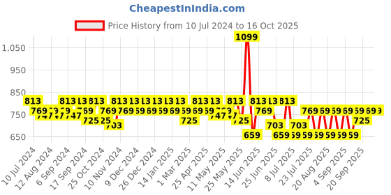 myntra.com mack jonney VIMAL JONNEY Men Pack Of 2 Track Pants mack jonney Price History Graph from 10 Jul 2024 to 14 Oct 2025