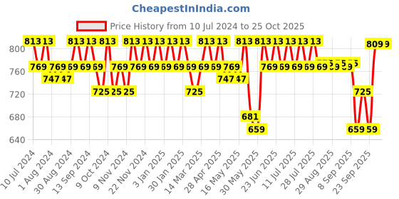 myntra.com mack jonney VIMAL JONNEY Men Pack Of 2 Track Pants mack jonney Price History Graph from 10 Jul 2024 to 25 Oct 2025