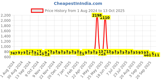 myntra.com mack jonney VIMAL JONNEY Men Pack Of 2 Track Pants mack jonney Price History Graph from 1 Aug 2024 to 13 Oct 2025