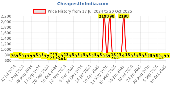 myntra.com mack jonney VIMAL JONNEY Men Pack Of 2 Track Pants mack jonney Price History Graph from 17 Jul 2024 to 20 Oct 2025