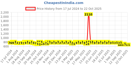 myntra.com mack jonney VIMAL JONNEY Men Pack Of 2 Track Pants mack jonney Price History Graph from 17 Jul 2024 to 21 Oct 2025