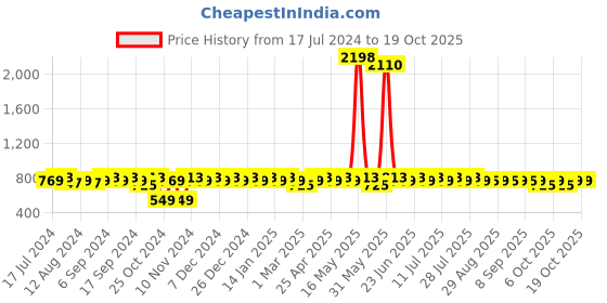 myntra.com mack jonney VIMAL JONNEY Men Pack Of 2 Track Pants mack jonney Price History Graph from 17 Jul 2024 to 18 Oct 2025