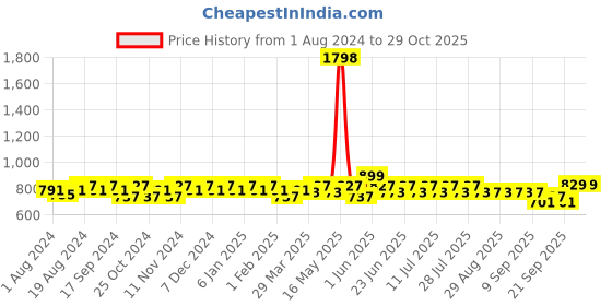 myntra.com mack jonney VIMAL JONNEY Men Pack Of 2 Track Pants mack jonney Price History Graph from 1 Aug 2024 to 29 Oct 2025