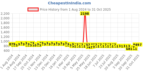 myntra.com mack jonney VIMAL JONNEY Men Pack Of 2 Track Pants mack jonney Price History Graph from 1 Aug 2024 to 31 Oct 2025
