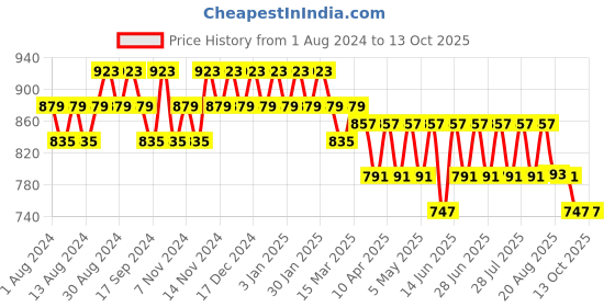 myntra.com mack jonney VIMAL JONNEY Men Pack Of 2 Track Pants mack jonney Price History Graph from 1 Aug 2024 to 13 Oct 2025