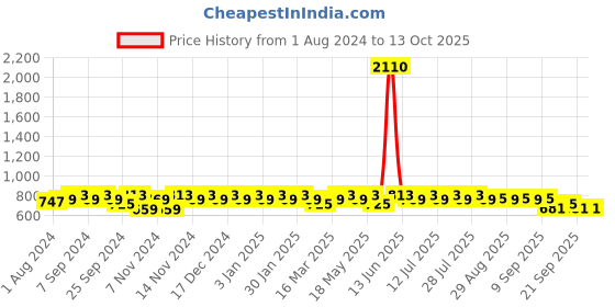 myntra.com mack jonney VIMAL JONNEY Men Pack Of 2 Track Pants mack jonney Price History Graph from 1 Aug 2024 to 12 Oct 2025
