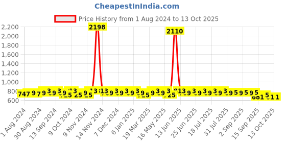 myntra.com mack jonney VIMAL JONNEY Men Pack Of 2 Track Pants mack jonney Price History Graph from 1 Aug 2024 to 12 Oct 2025