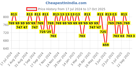 myntra.com mack jonney VIMAL JONNEY Men Pack Of 2 Track Pants mack jonney Price History Graph from 17 Jul 2024 to 15 Oct 2025
