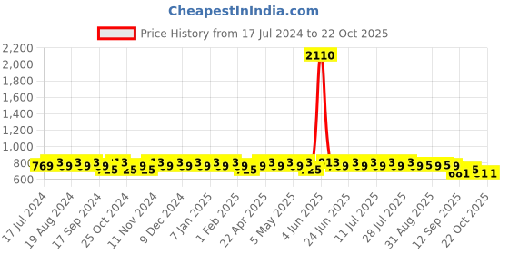myntra.com mack jonney VIMAL JONNEY Men Pack Of 2 Track Pants mack jonney Price History Graph from 17 Jul 2024 to 21 Oct 2025