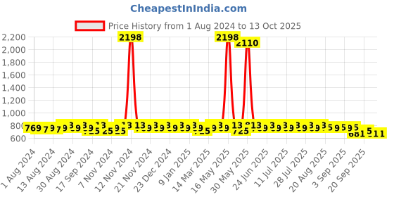 myntra.com mack jonney VIMAL JONNEY Men Pack of 2 Track Pants mack jonney Price History Graph from 1 Aug 2024 to 13 Oct 2025