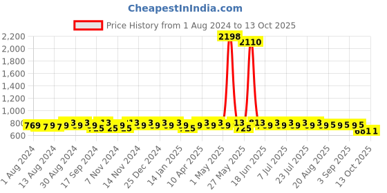 myntra.com mack jonney VIMAL JONNEY Men Pack Of 2 Track Pants mack jonney Price History Graph from 1 Aug 2024 to 13 Oct 2025
