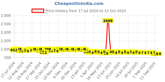 myntra.com mack jonney VIMAL JONNEY Men Pack Of 2 Track Pants D1-1PRTMLG-1PRTBLK mack jonney Price History Graph from 17 Jul 2024 to 13 Oct 2025