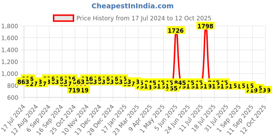 myntra.com mack jonney VIMAL JONNEY Men Pack Of 2 Track Pants D1A_D10A_02 mack jonney Price History Graph from 17 Jul 2024 to 11 Oct 2025