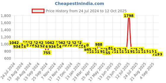 myntra.com mack jonney VIMAL JONNEY Men Pack Of 2 Track Pants D1A_D10M_02 mack jonney Price History Graph from 24 Jul 2024 to 11 Oct 2025
