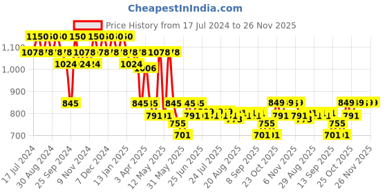 myntra.com mack jonney VIMAL JONNEY Men Pack Of 2 Track Pants D1A_D1N_02 mack jonney Price History Graph from 17 Jul 2024 to 26 Nov 2025