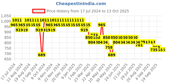 myntra.com mack jonney VIMAL JONNEY Men Pack Of 2 Track Pants D1A_D1PRT3N_002 mack jonney Price History Graph from 17 Jul 2024 to 13 Oct 2025