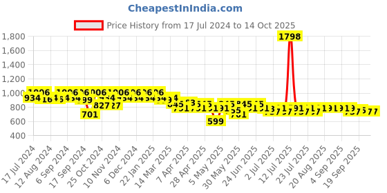 myntra.com mack jonney VIMAL JONNEY Men Pack Of 2 Track Pants D1A_D5B_02 mack jonney Price History Graph from 17 Jul 2024 to 13 Oct 2025