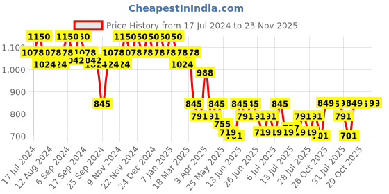 myntra.com mack jonney VIMAL JONNEY Men Pack Of 2 Track Pants D1A_D5M_02 mack jonney Price History Graph from 17 Jul 2024 to 23 Nov 2025