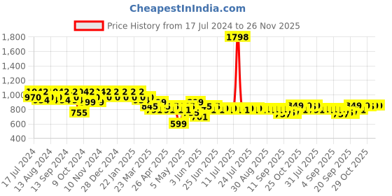 myntra.com mack jonney VIMAL JONNEY Men Pack Of 2 Track Pants D1A_D5N_02 mack jonney Price History Graph from 17 Jul 2024 to 26 Nov 2025