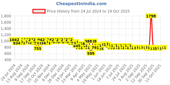 myntra.com mack jonney VIMAL JONNEY Men Pack Of 2 Track Pants D1A_D7N_02 mack jonney Price History Graph from 24 Jul 2024 to 19 Oct 2025