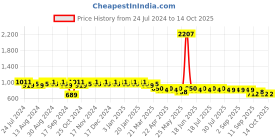 myntra.com mack jonney VIMAL JONNEY Men Pack Of 2 Track Pants D1A_D8M_02 mack jonney Price History Graph from 24 Jul 2024 to 13 Oct 2025