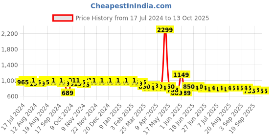 myntra.com mack jonney VIMAL JONNEY Men Pack Of 2 Track Pants D1A_D8N_02 mack jonney Price History Graph from 17 Jul 2024 to 13 Oct 2025