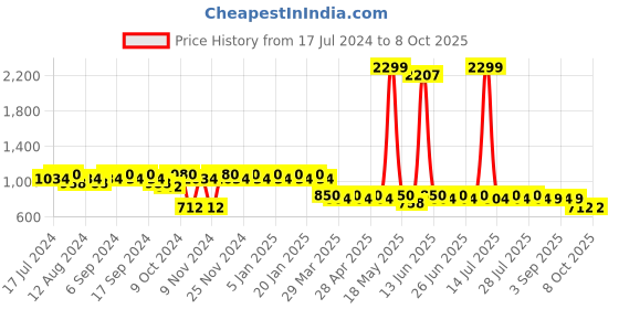 myntra.com mack jonney VIMAL JONNEY Men Pack Of 2 Track Pants D1A_D9B_02 mack jonney Price History Graph from 17 Jul 2024 to 8 Oct 2025
