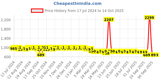 myntra.com mack jonney VIMAL JONNEY Men Pack Of 2 Track Pants D1A_D9M_02 mack jonney Price History Graph from 17 Jul 2024 to 13 Oct 2025