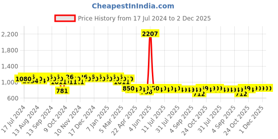 myntra.com mack jonney VIMAL JONNEY Men Pack Of 2 Track Pants D1B_D1PRT1B_002 mack jonney Price History Graph from 17 Jul 2024 to 2 Dec 2025