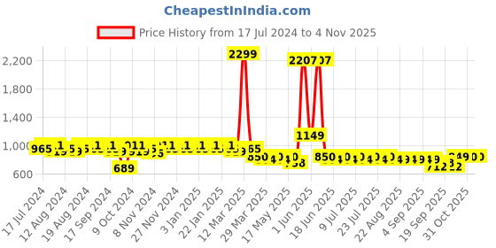 myntra.com mack jonney VIMAL JONNEY Men Pack Of 2 Track Pants D1B_D1PRT1M_002 mack jonney Price History Graph from 17 Jul 2024 to 31 Oct 2025