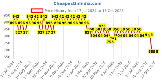 myntra.com mack jonney VIMAL JONNEY Men Pack Of 2 Track Pants D1B_D1PRT1N_002 mack jonney Price History Graph from 17 Jul 2024 to 13 Oct 2025