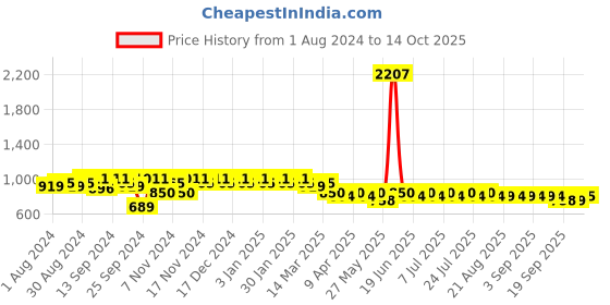 myntra.com mack jonney VIMAL JONNEY Men Pack Of 2 Track Pants D1B_D1PRT3N_002 mack jonney Price History Graph from 1 Aug 2024 to 14 Oct 2025