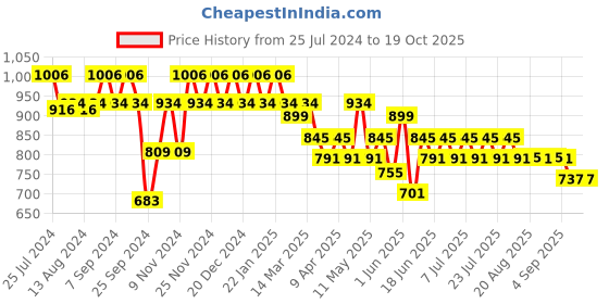 myntra.com mack jonney VIMAL JONNEY Men Pack Of 2 Track Pants D1B_D7N_002 mack jonney Price History Graph from 25 Jul 2024 to 19 Oct 2025