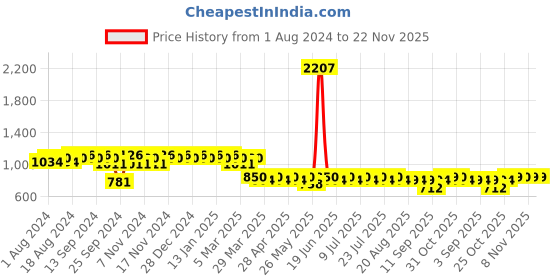 myntra.com mack jonney VIMAL JONNEY Men Pack Of 2 Track Pants D1B_D8M_002 mack jonney Price History Graph from 1 Aug 2024 to 22 Nov 2025