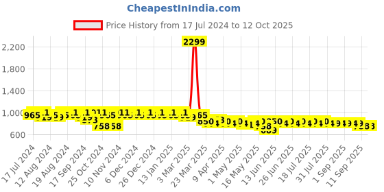 myntra.com mack jonney VIMAL JONNEY Men Pack Of 2 Track Pants D1B_D8N_002 mack jonney Price History Graph from 17 Jul 2024 to 12 Oct 2025