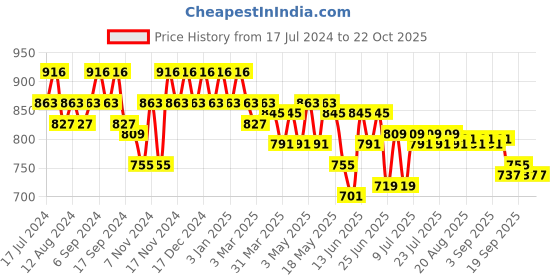 myntra.com mack jonney VIMAL JONNEY Men Pack Of 2 Track Pants D1M_D1N_002 mack jonney Price History Graph from 17 Jul 2024 to 21 Oct 2025