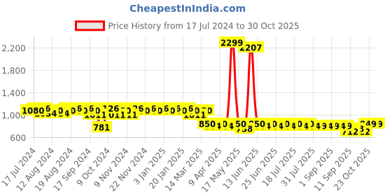 myntra.com mack jonney VIMAL JONNEY Men Pack Of 2 Track Pants D1M_D1PRT4M_002 mack jonney Price History Graph from 17 Jul 2024 to 30 Oct 2025